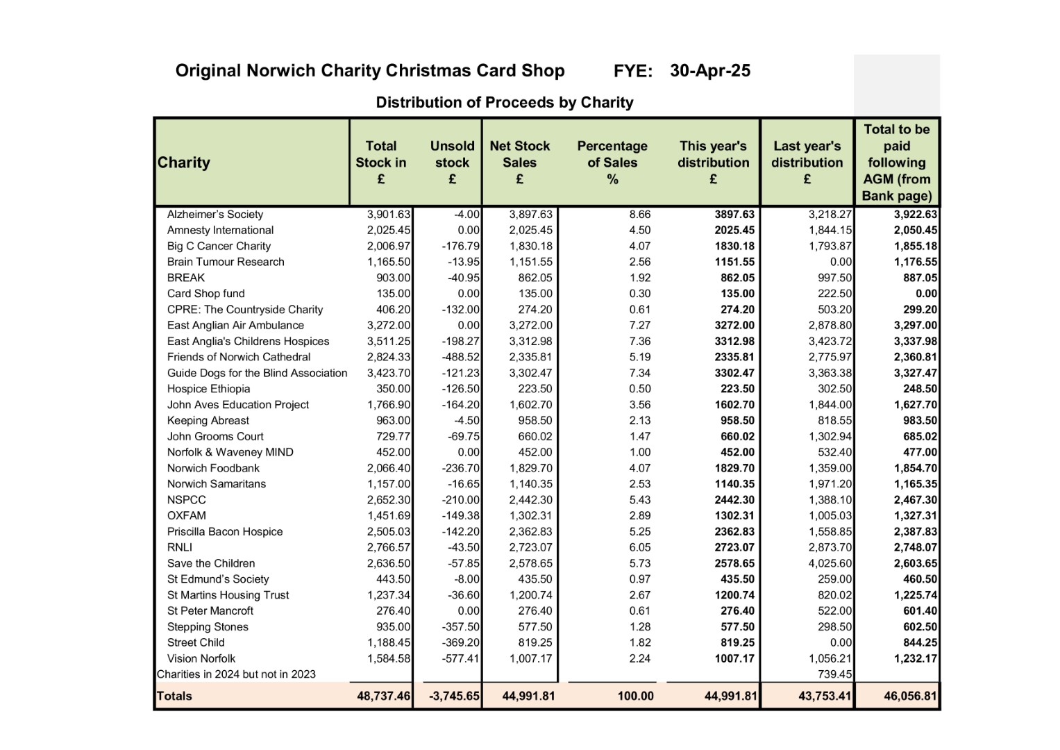 Distribution of Funds